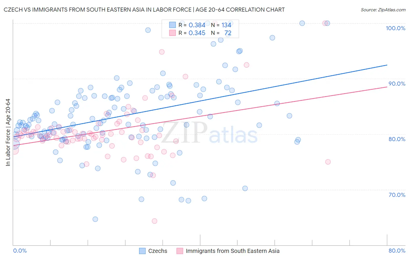 Czech vs Immigrants from South Eastern Asia In Labor Force | Age 20-64