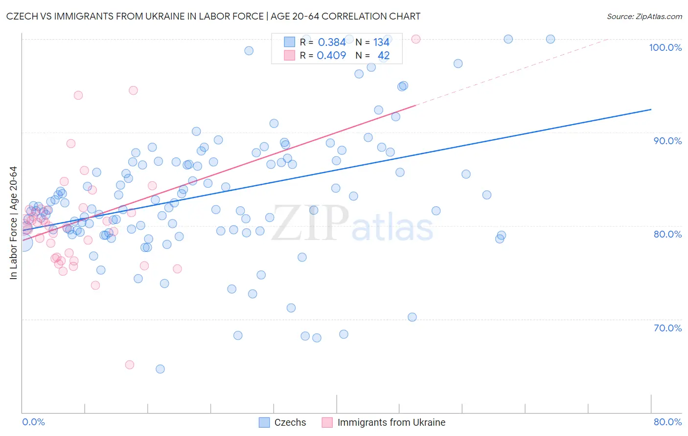 Czech vs Immigrants from Ukraine In Labor Force | Age 20-64