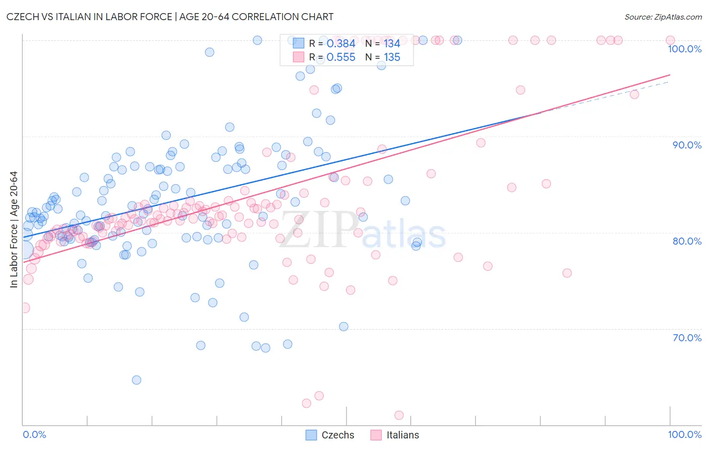 Czech vs Italian In Labor Force | Age 20-64