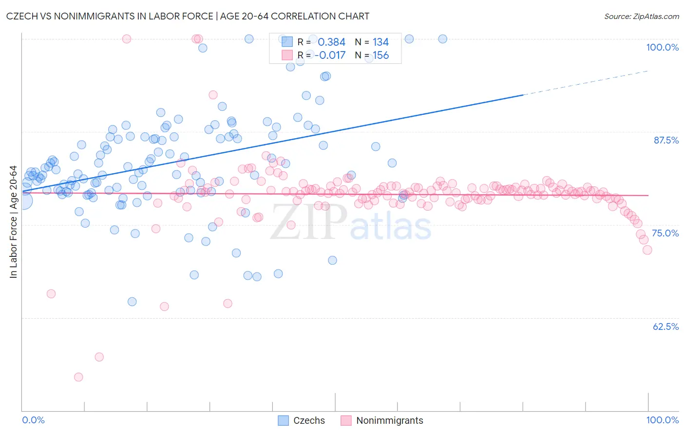 Czech vs Nonimmigrants In Labor Force | Age 20-64