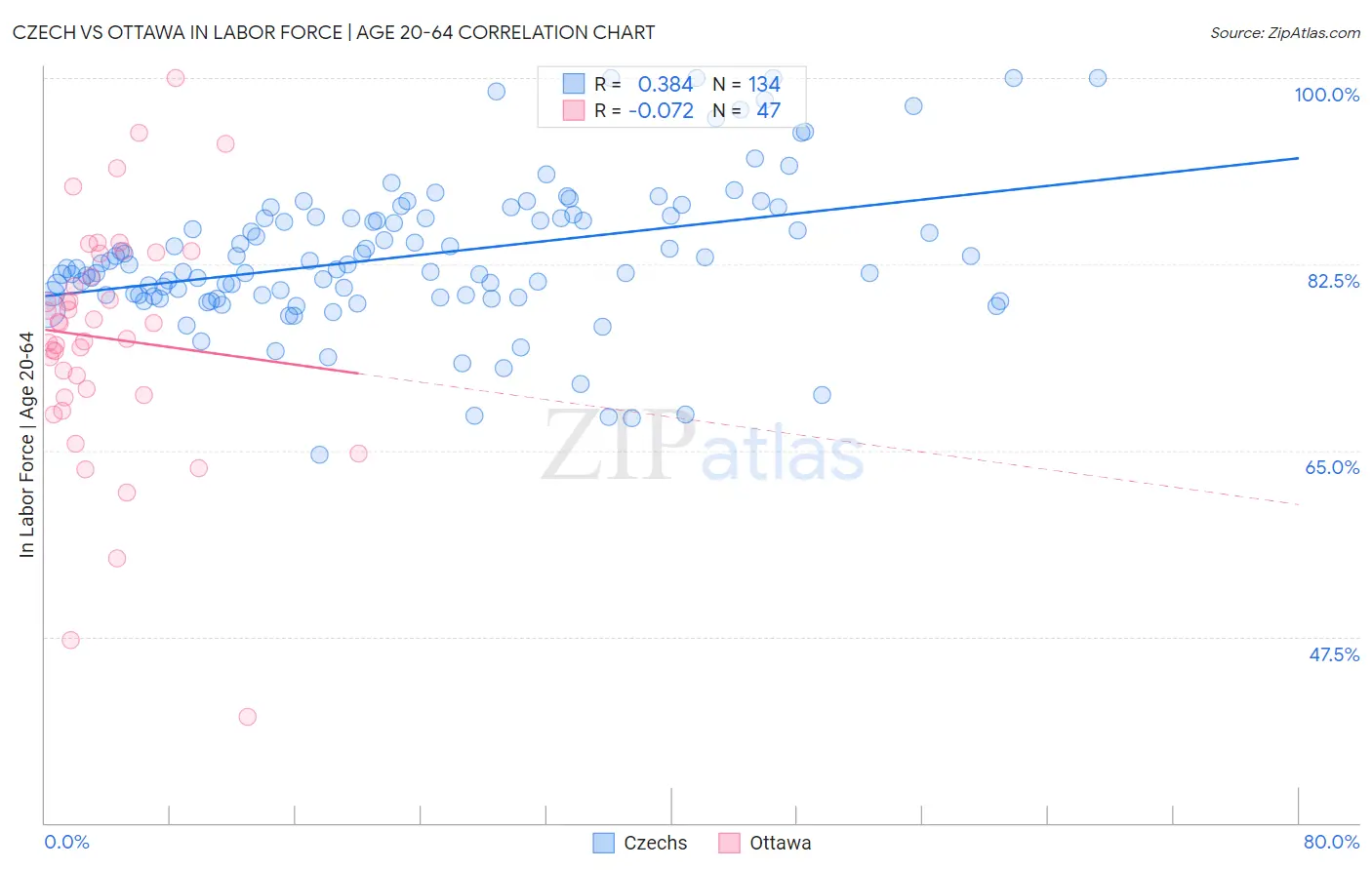 Czech vs Ottawa In Labor Force | Age 20-64