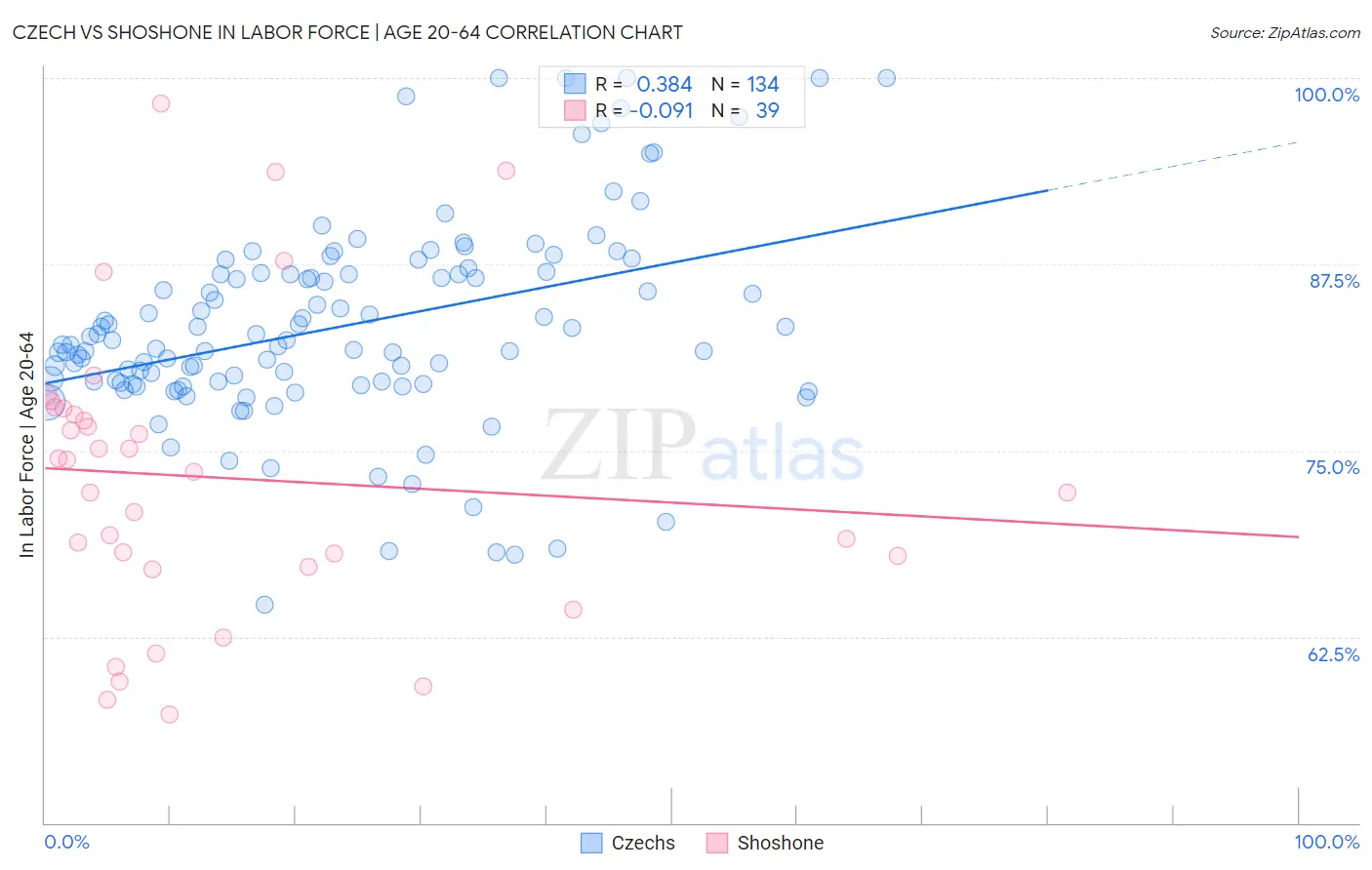 Czech vs Shoshone In Labor Force | Age 20-64