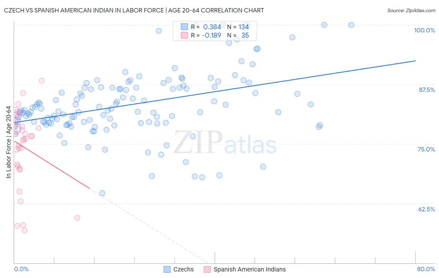 Czech vs Spanish American Indian In Labor Force | Age 20-64