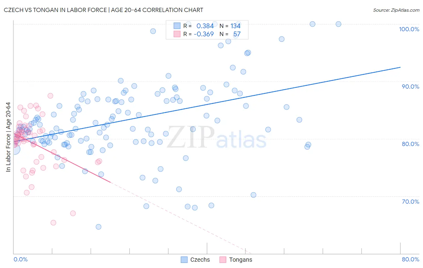 Czech vs Tongan In Labor Force | Age 20-64