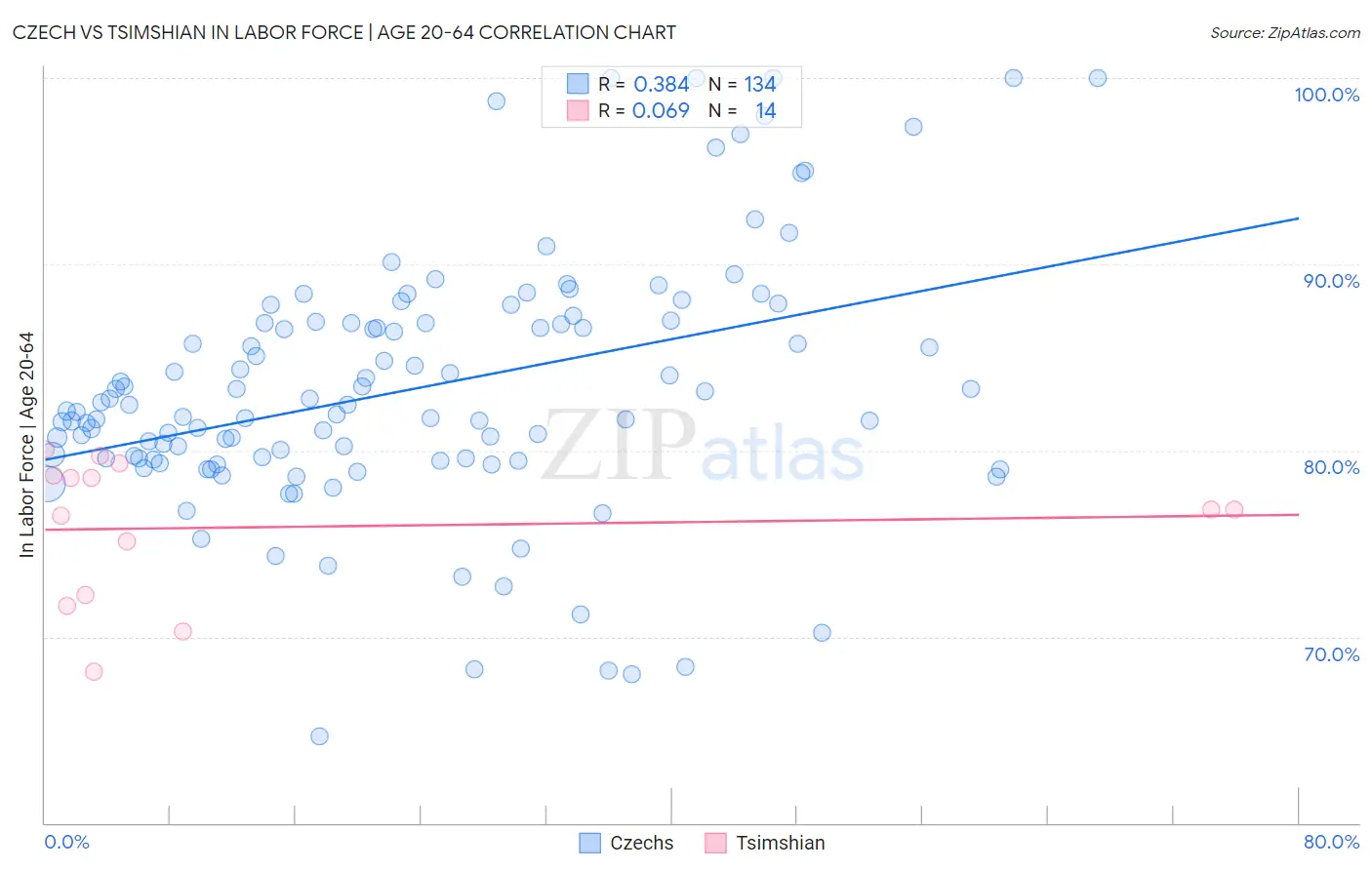 Czech vs Tsimshian In Labor Force | Age 20-64