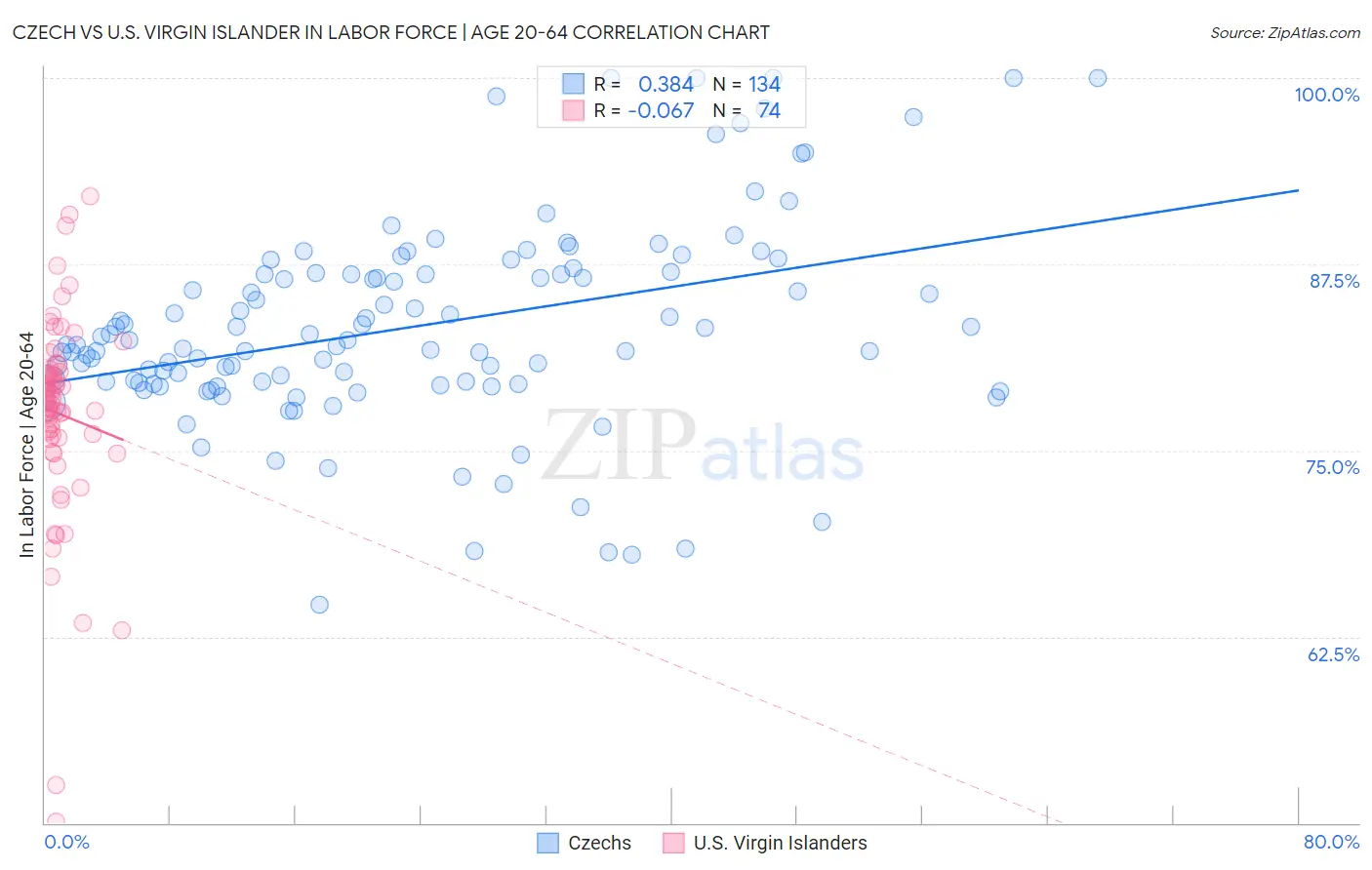 Czech vs U.S. Virgin Islander In Labor Force | Age 20-64