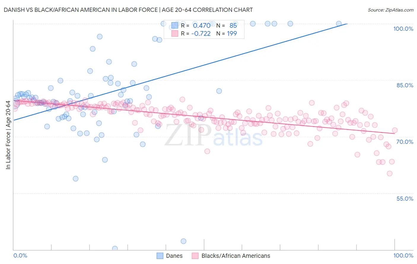 Danish vs Black/African American In Labor Force | Age 20-64