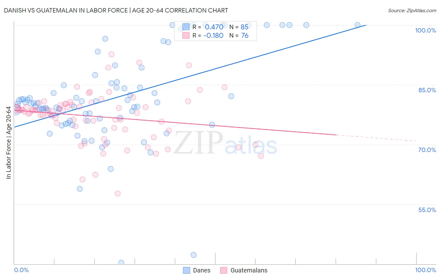 Danish vs Guatemalan In Labor Force | Age 20-64