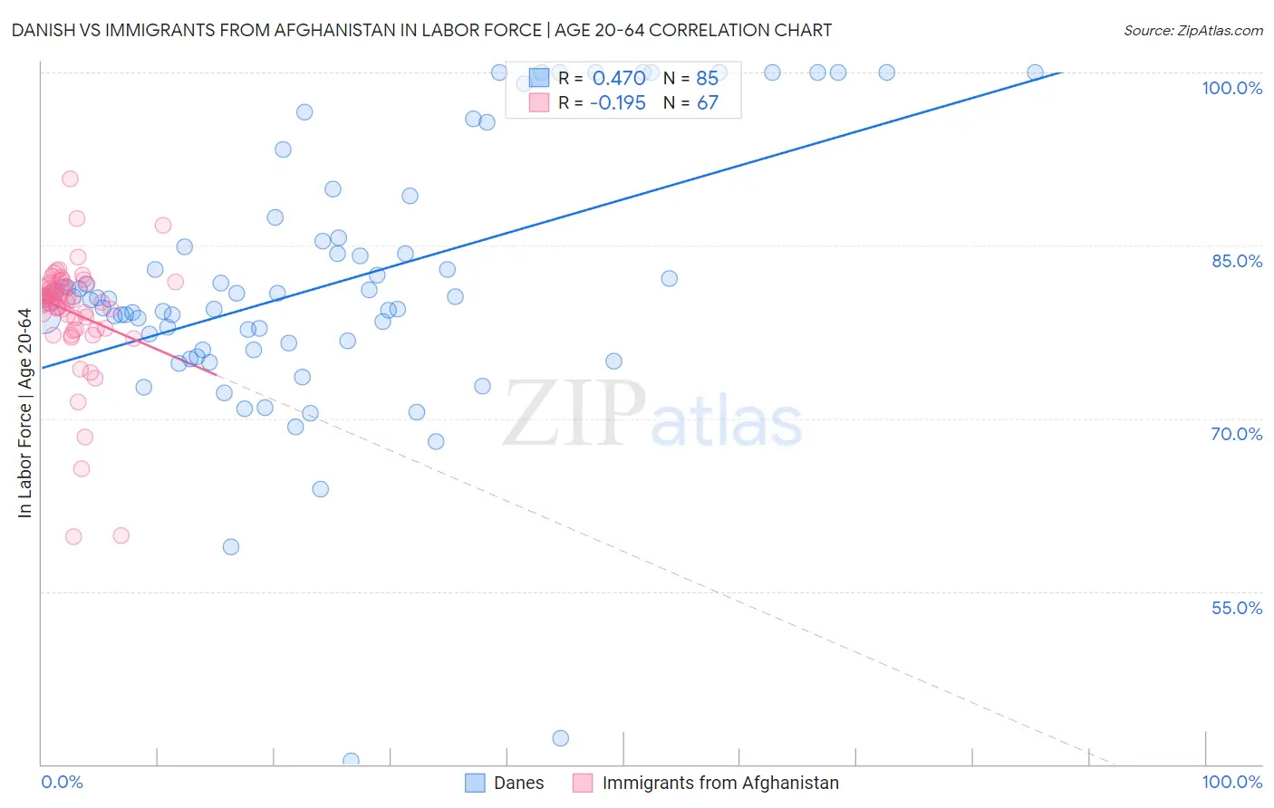 Danish vs Immigrants from Afghanistan In Labor Force | Age 20-64