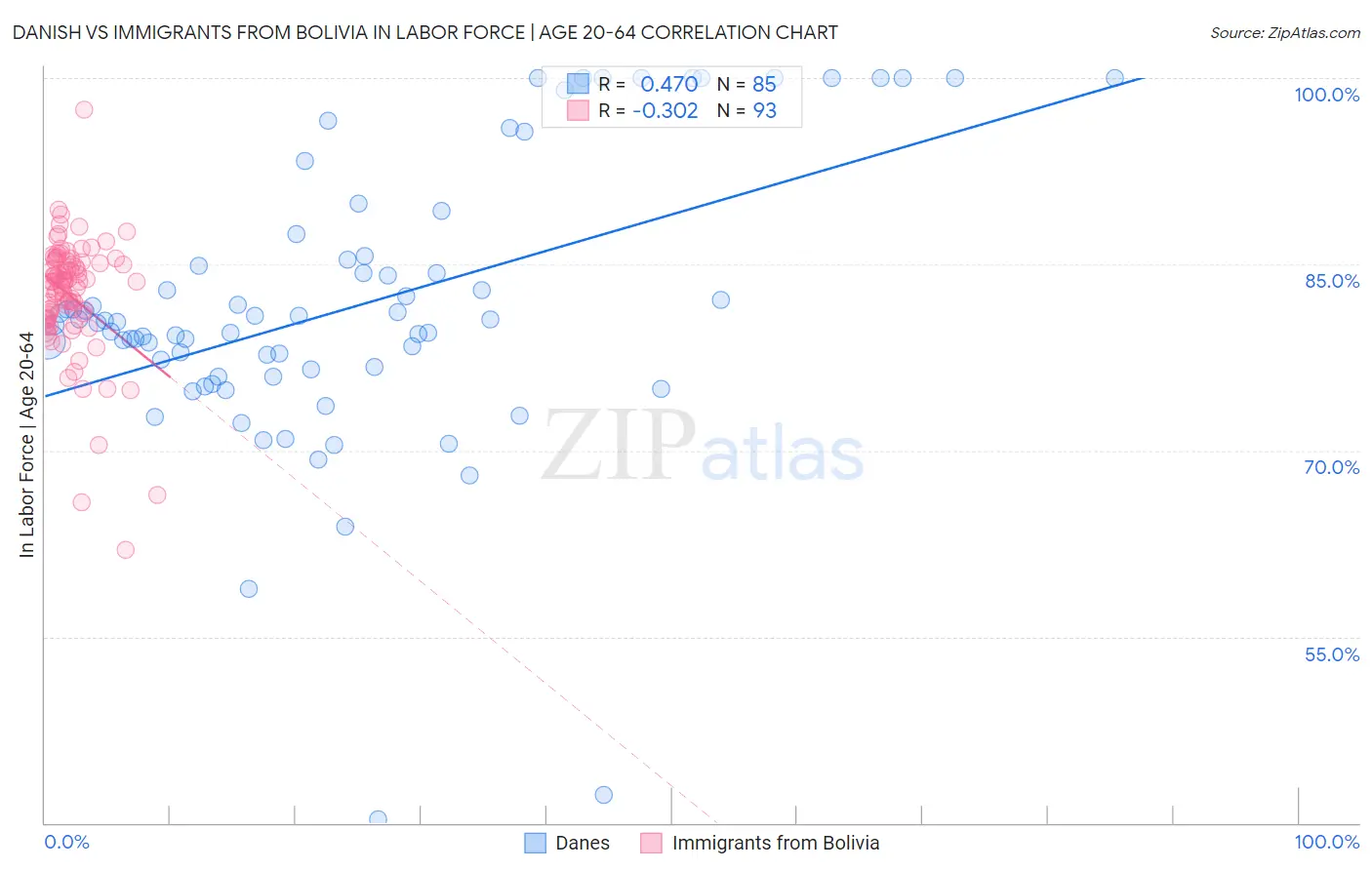 Danish vs Immigrants from Bolivia In Labor Force | Age 20-64