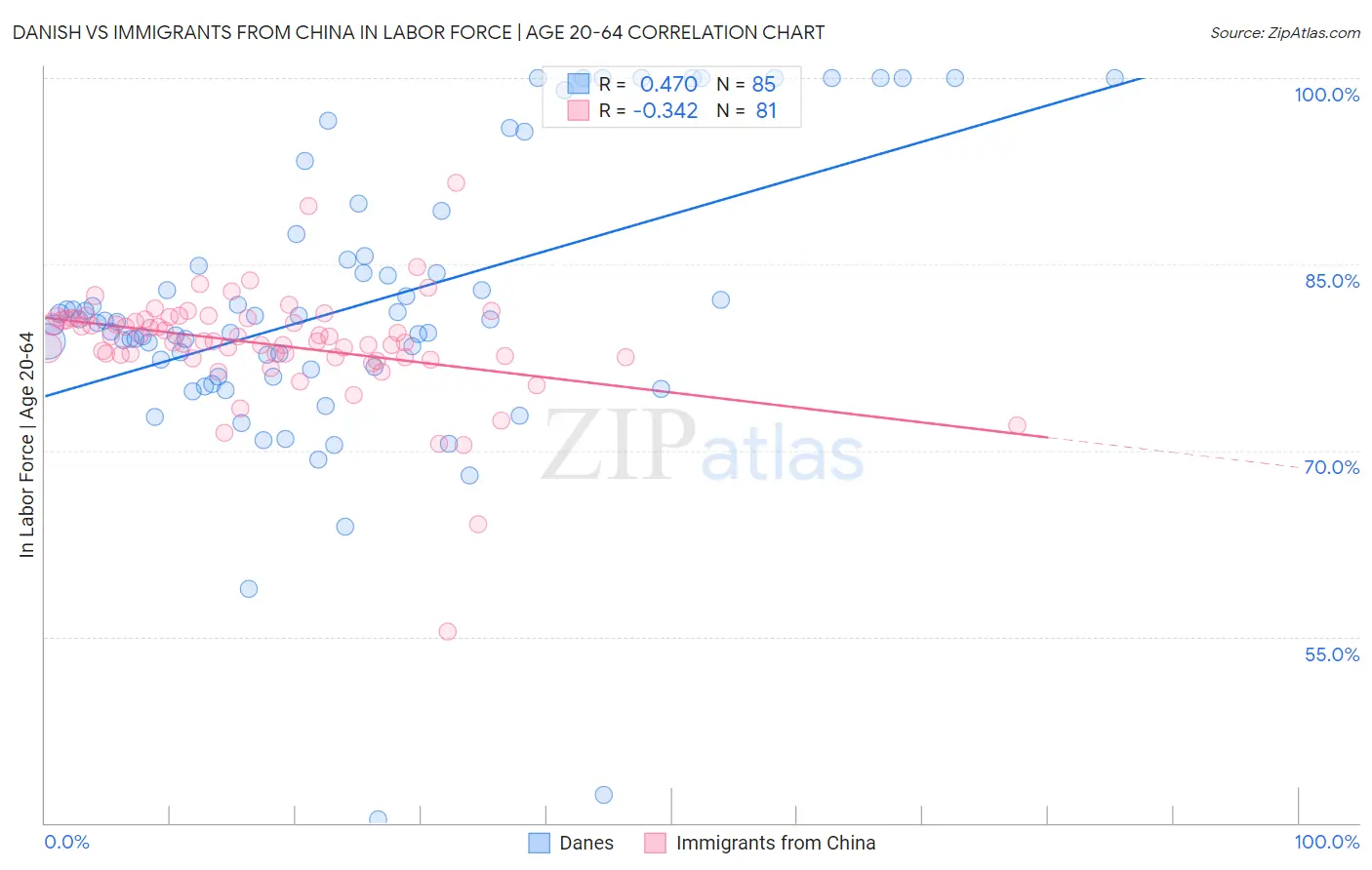 Danish vs Immigrants from China In Labor Force | Age 20-64