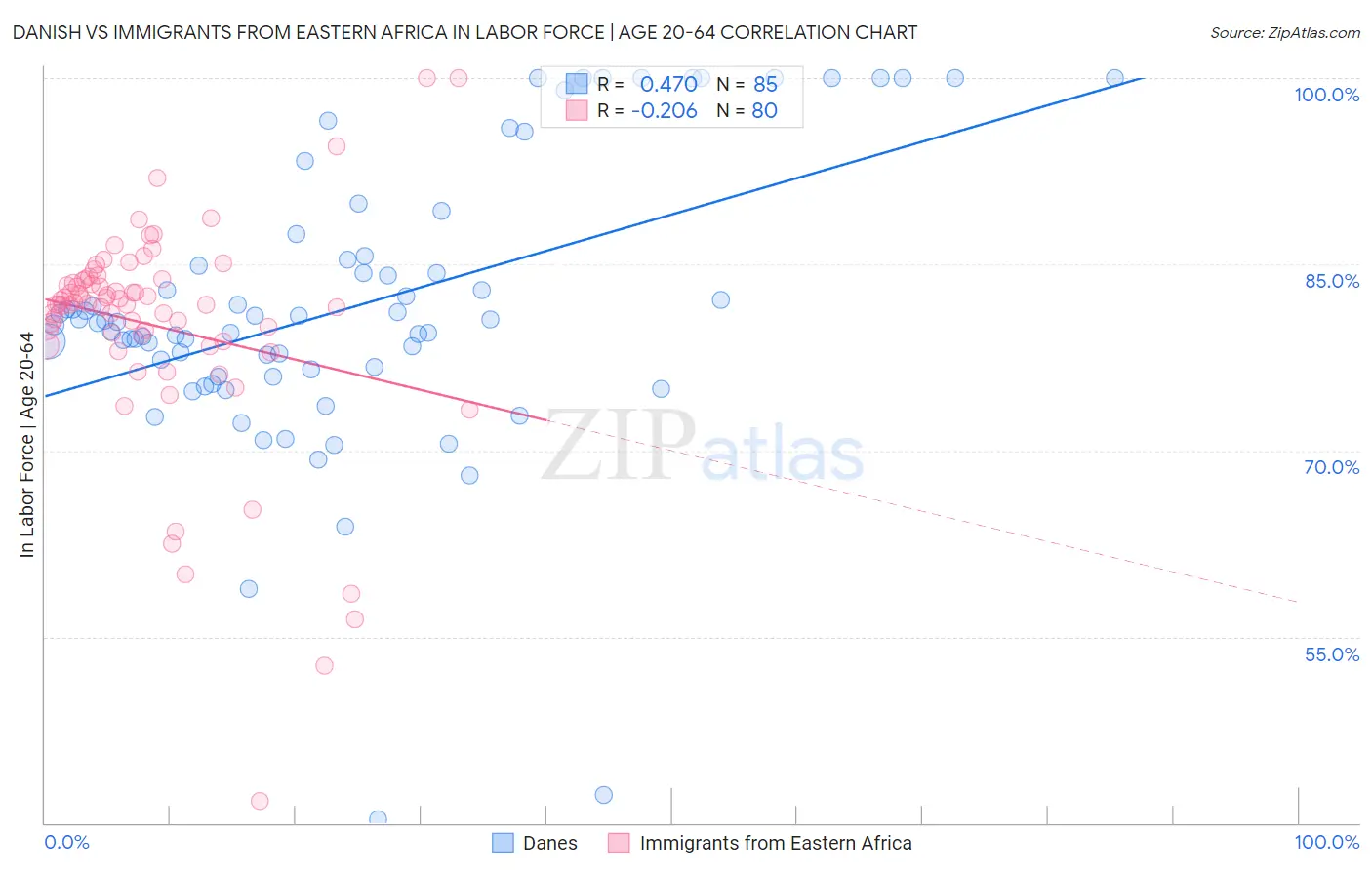 Danish vs Immigrants from Eastern Africa In Labor Force | Age 20-64