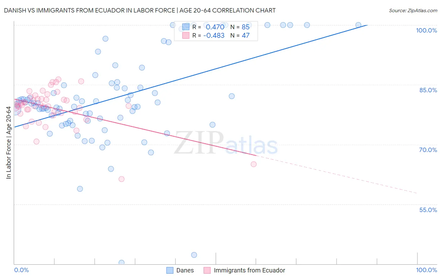 Danish vs Immigrants from Ecuador In Labor Force | Age 20-64