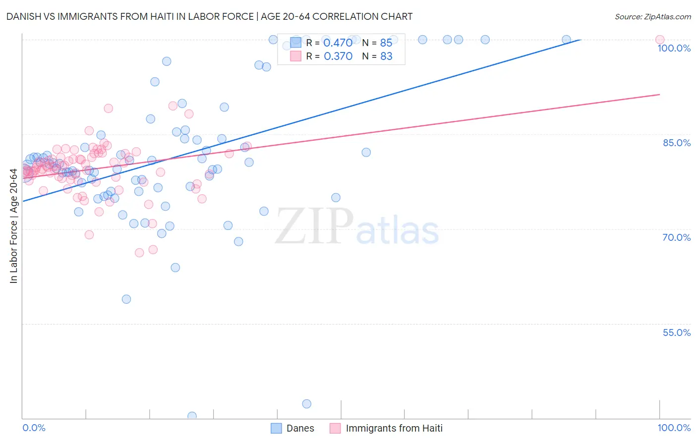 Danish vs Immigrants from Haiti In Labor Force | Age 20-64