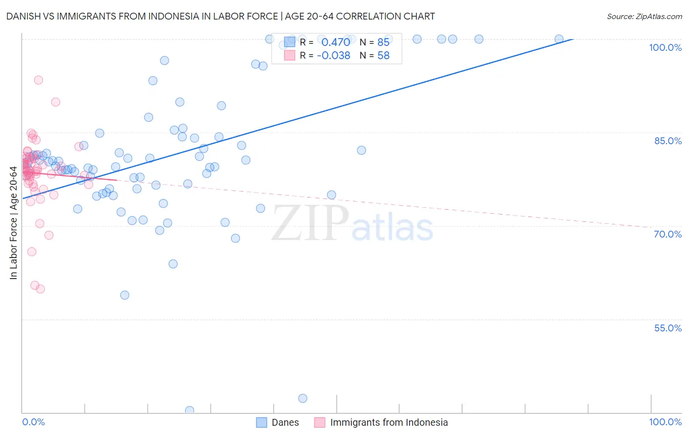 Danish vs Immigrants from Indonesia In Labor Force | Age 20-64