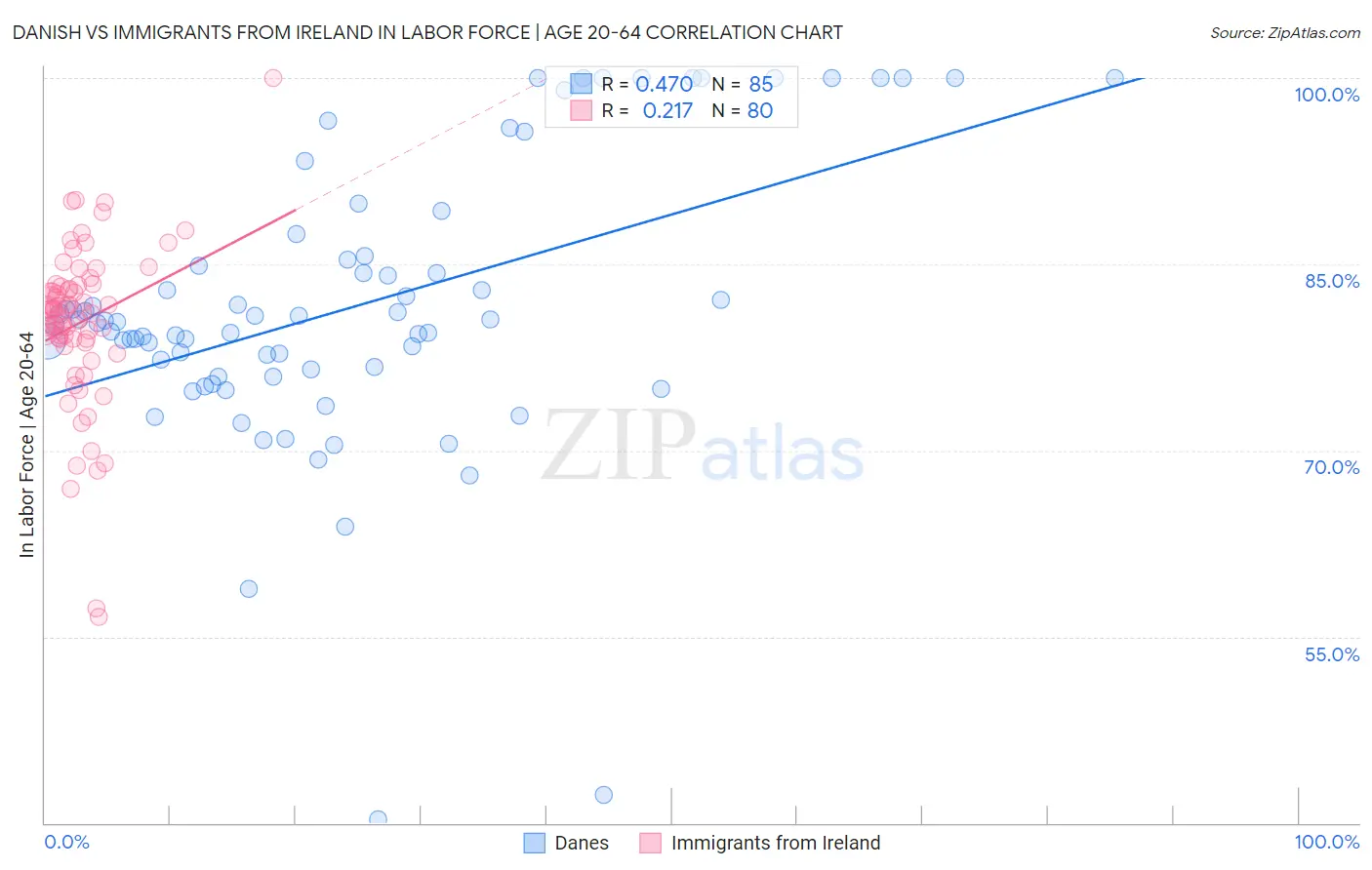 Danish vs Immigrants from Ireland In Labor Force | Age 20-64