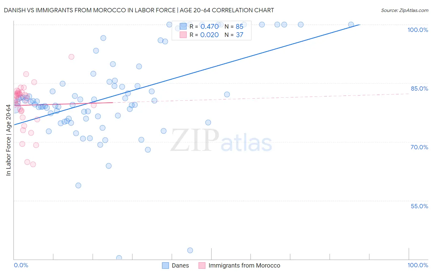 Danish vs Immigrants from Morocco In Labor Force | Age 20-64