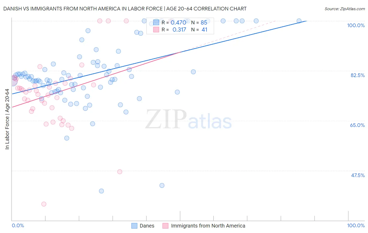 Danish vs Immigrants from North America In Labor Force | Age 20-64