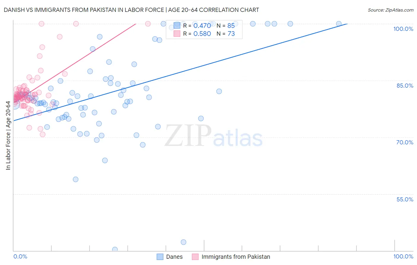 Danish vs Immigrants from Pakistan In Labor Force | Age 20-64
