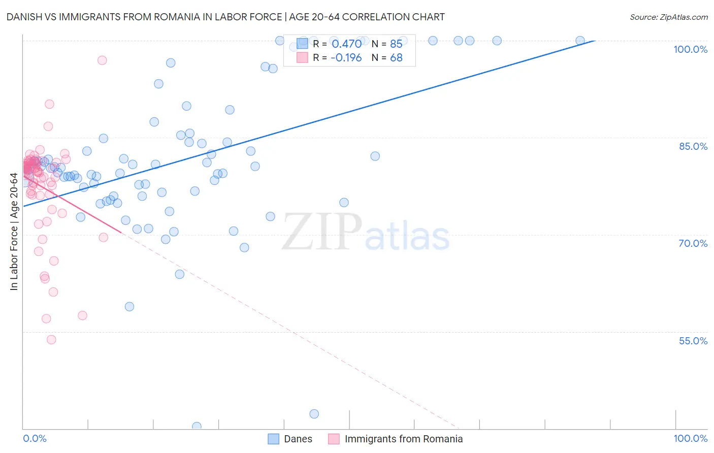 Danish vs Immigrants from Romania In Labor Force | Age 20-64