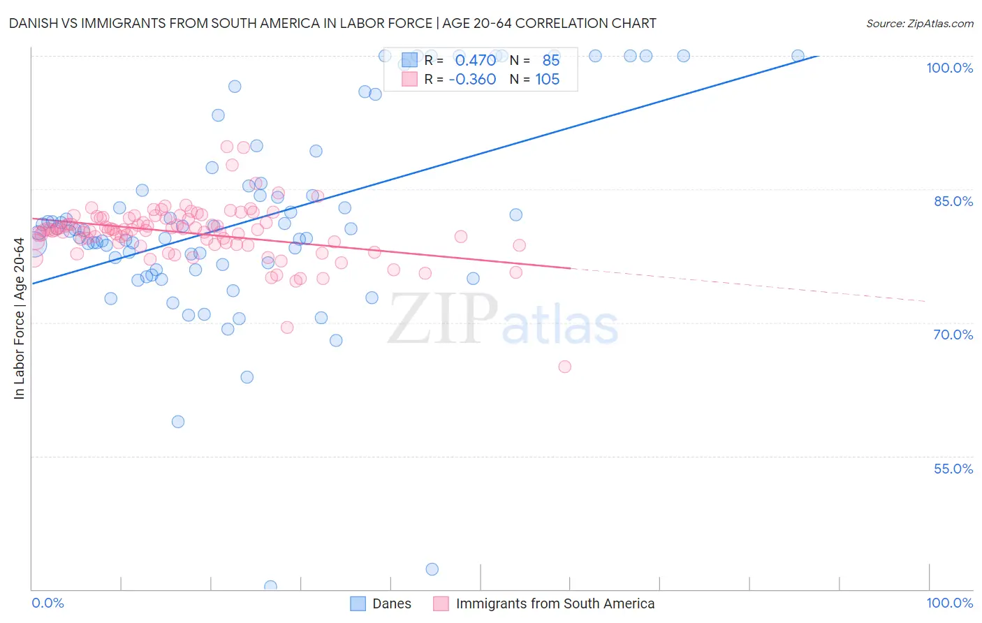 Danish vs Immigrants from South America In Labor Force | Age 20-64
