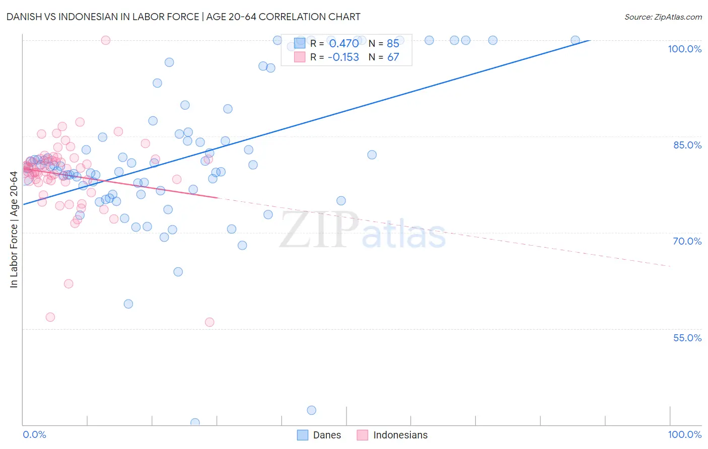 Danish vs Indonesian In Labor Force | Age 20-64
