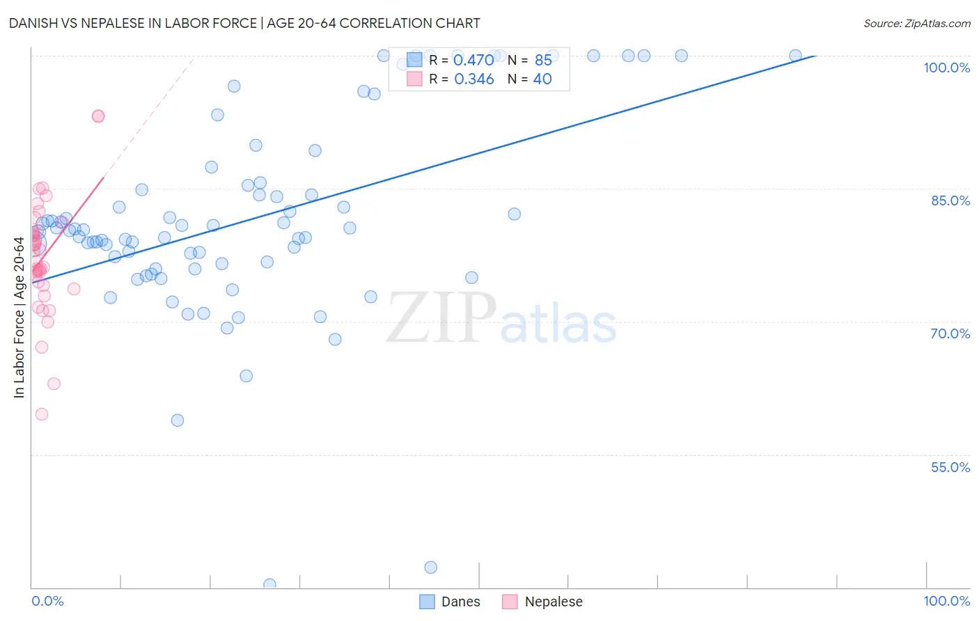 Danish vs Nepalese In Labor Force | Age 20-64