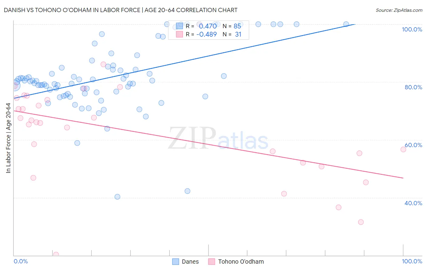 Danish vs Tohono O'odham In Labor Force | Age 20-64