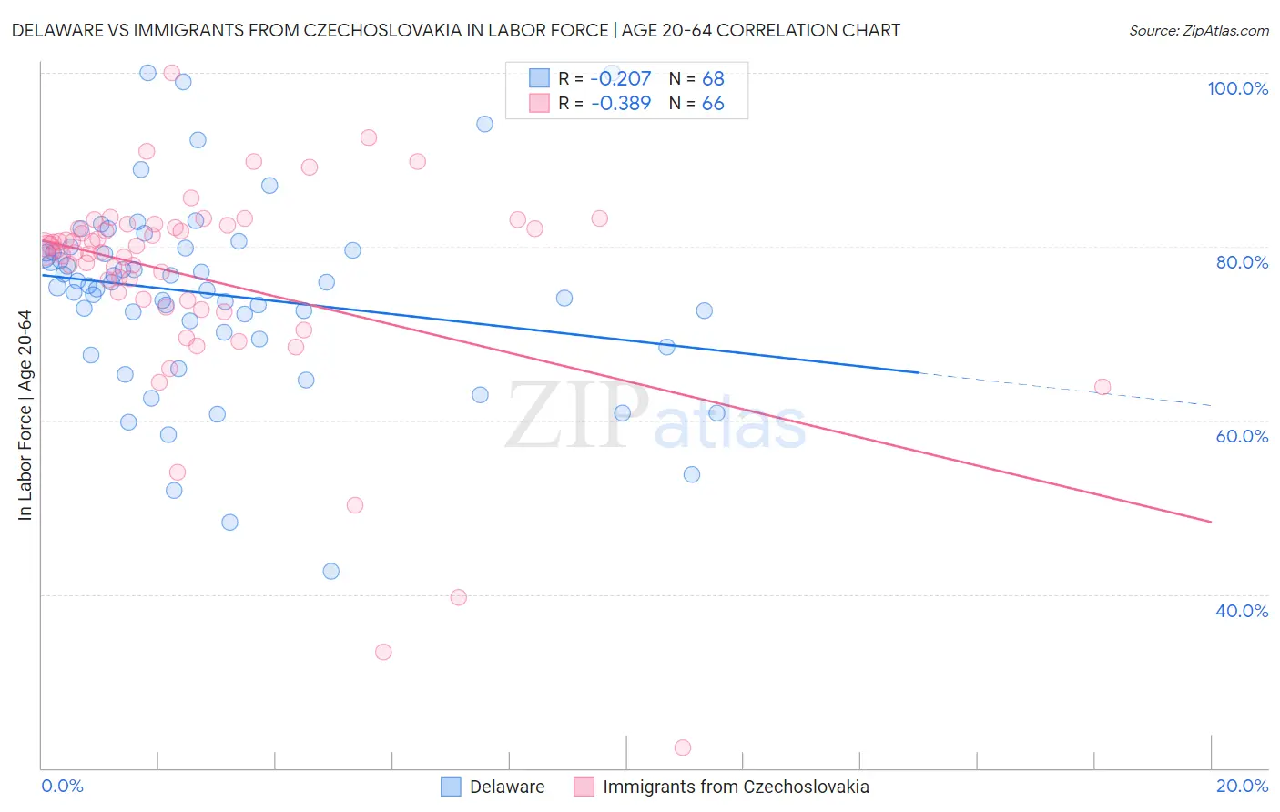 Delaware vs Immigrants from Czechoslovakia In Labor Force | Age 20-64