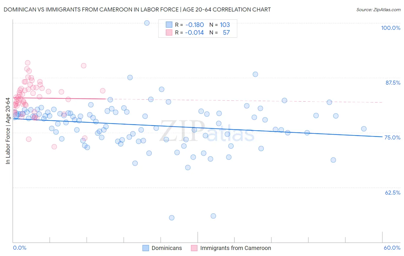 Dominican vs Immigrants from Cameroon In Labor Force | Age 20-64