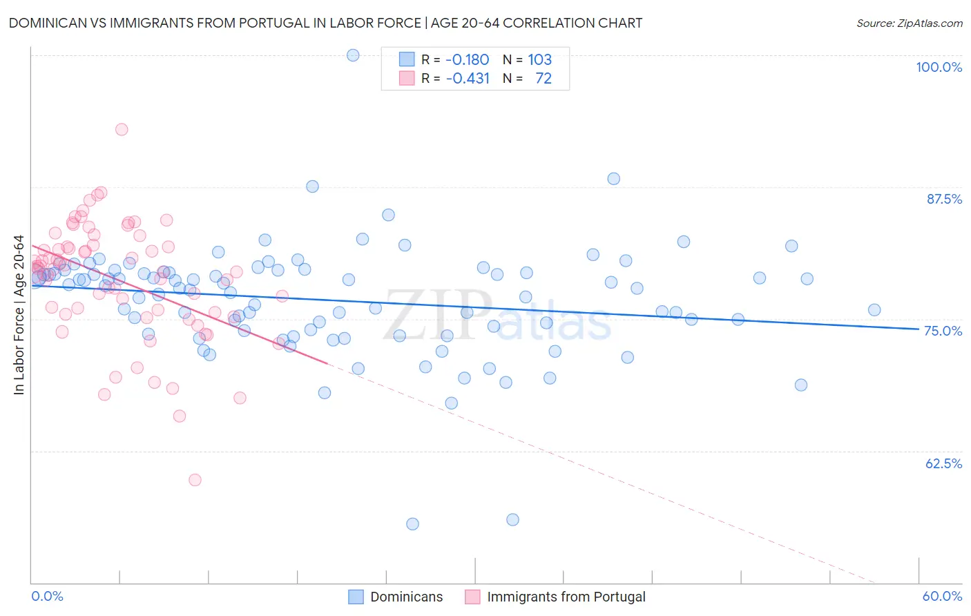 Dominican vs Immigrants from Portugal In Labor Force | Age 20-64