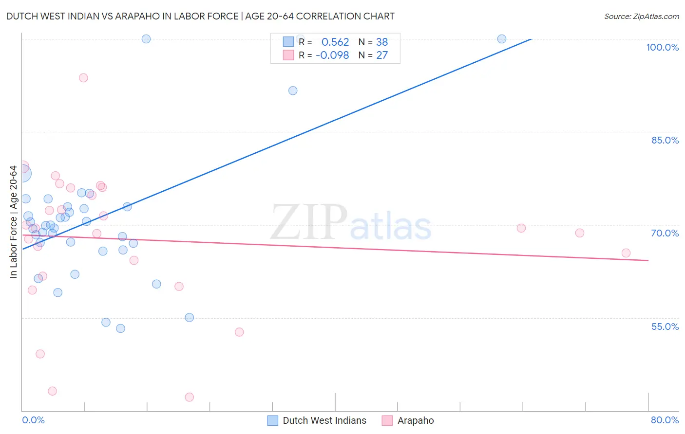 Dutch West Indian vs Arapaho In Labor Force | Age 20-64