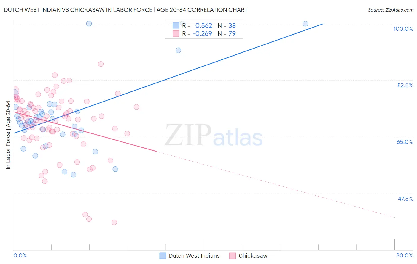 Dutch West Indian vs Chickasaw In Labor Force | Age 20-64