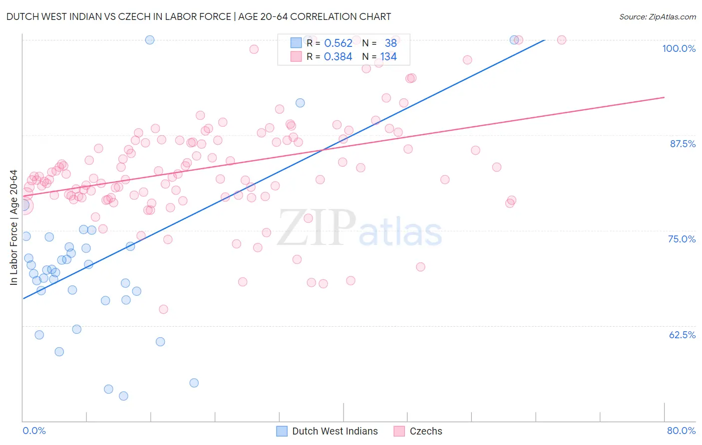 Dutch West Indian vs Czech In Labor Force | Age 20-64