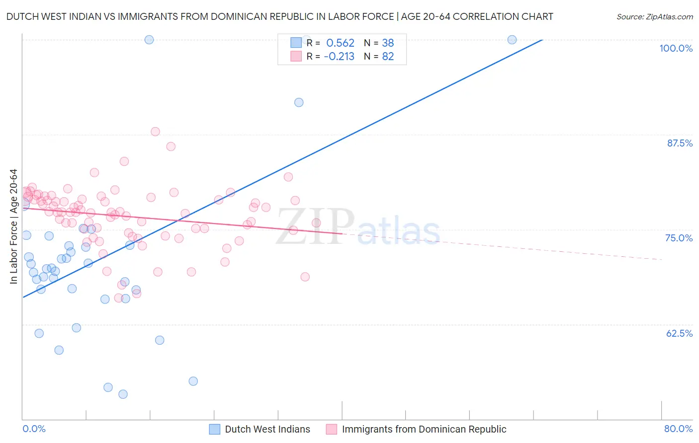 Dutch West Indian vs Immigrants from Dominican Republic In Labor Force | Age 20-64