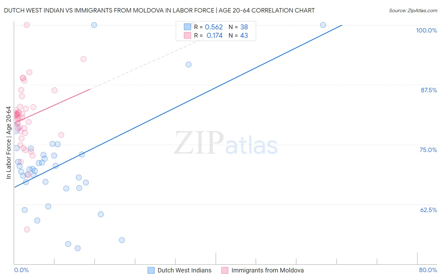 Dutch West Indian vs Immigrants from Moldova In Labor Force | Age 20-64