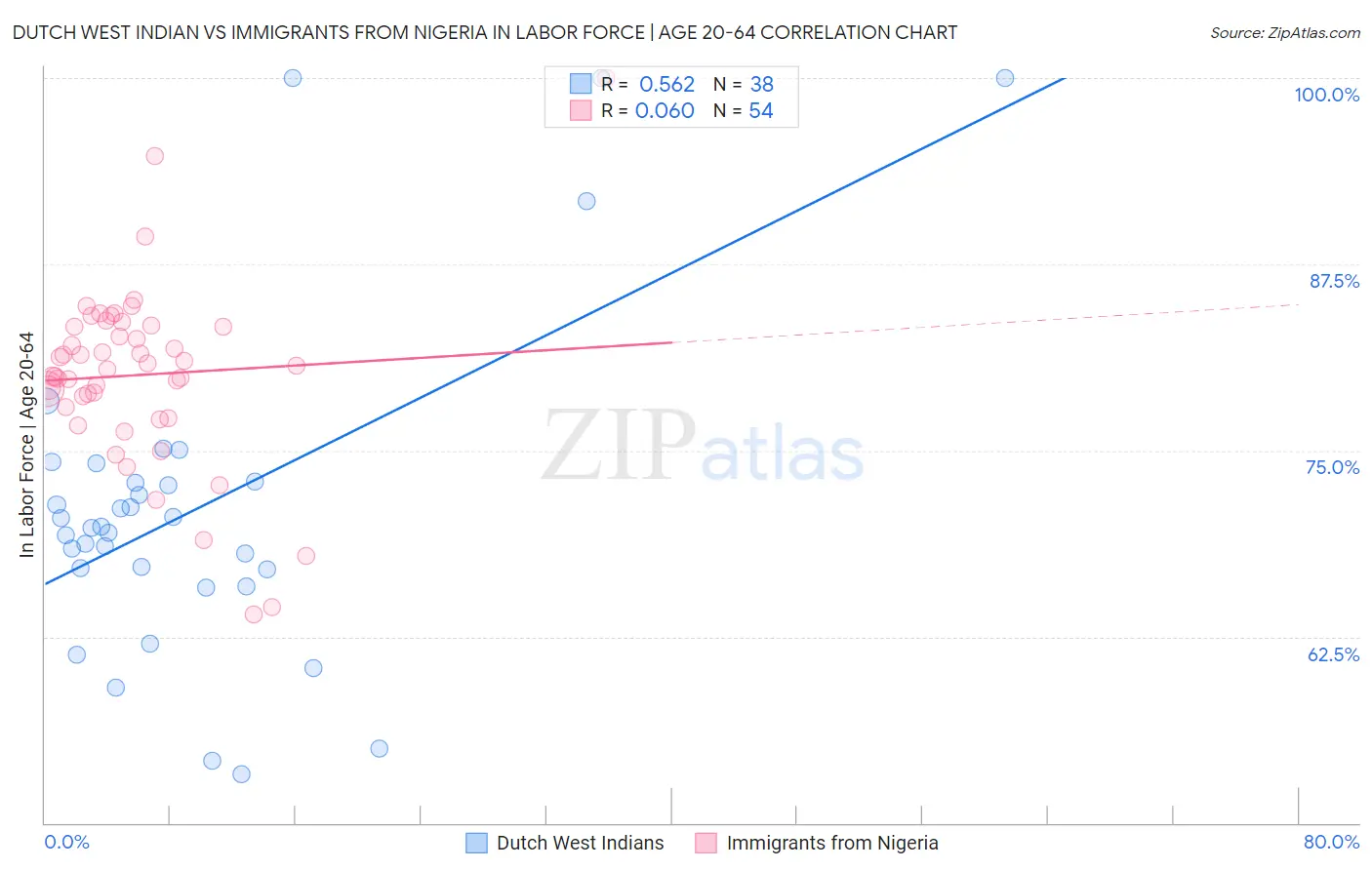 Dutch West Indian vs Immigrants from Nigeria In Labor Force | Age 20-64