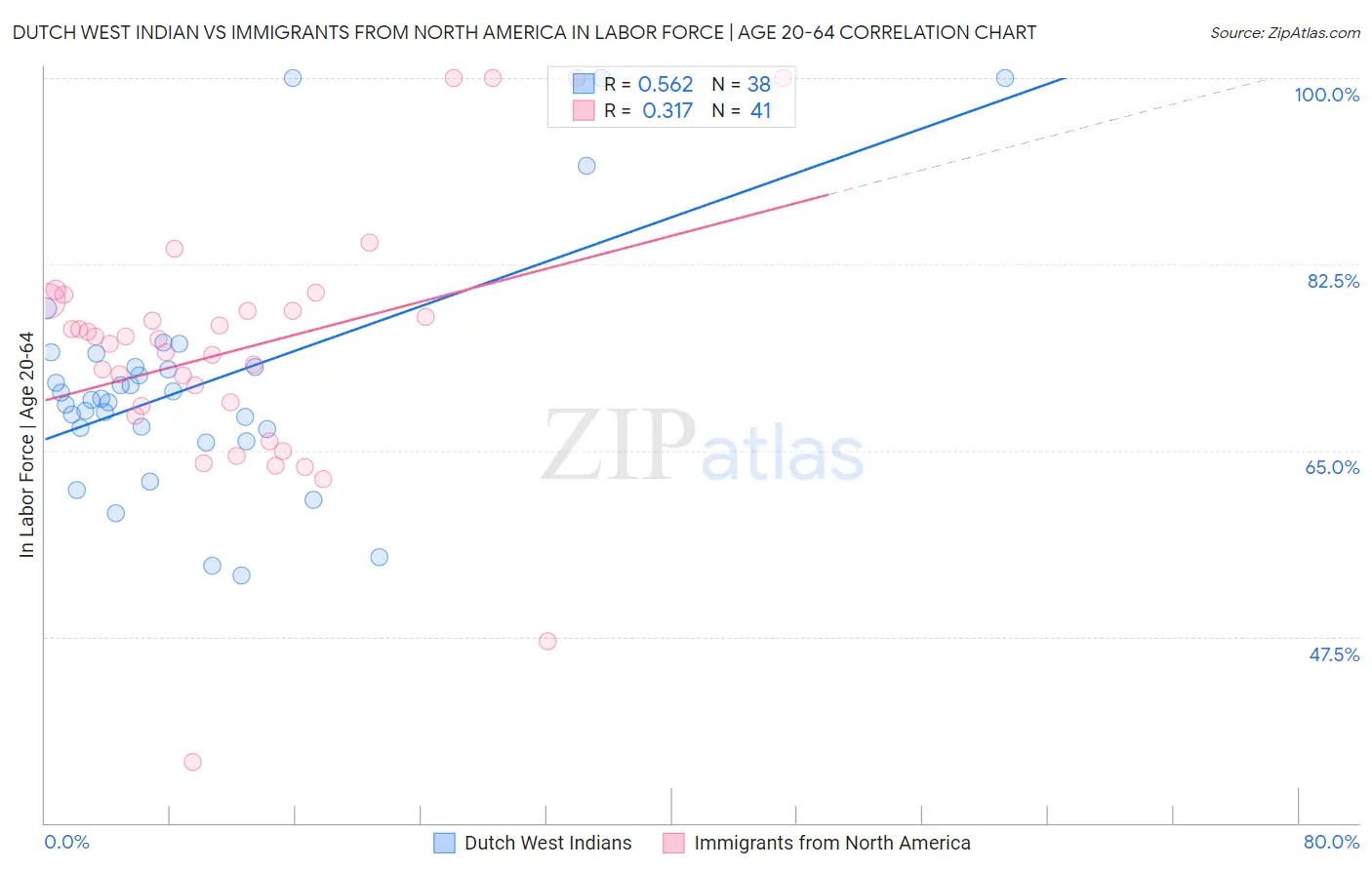 Dutch West Indian vs Immigrants from North America In Labor Force | Age 20-64