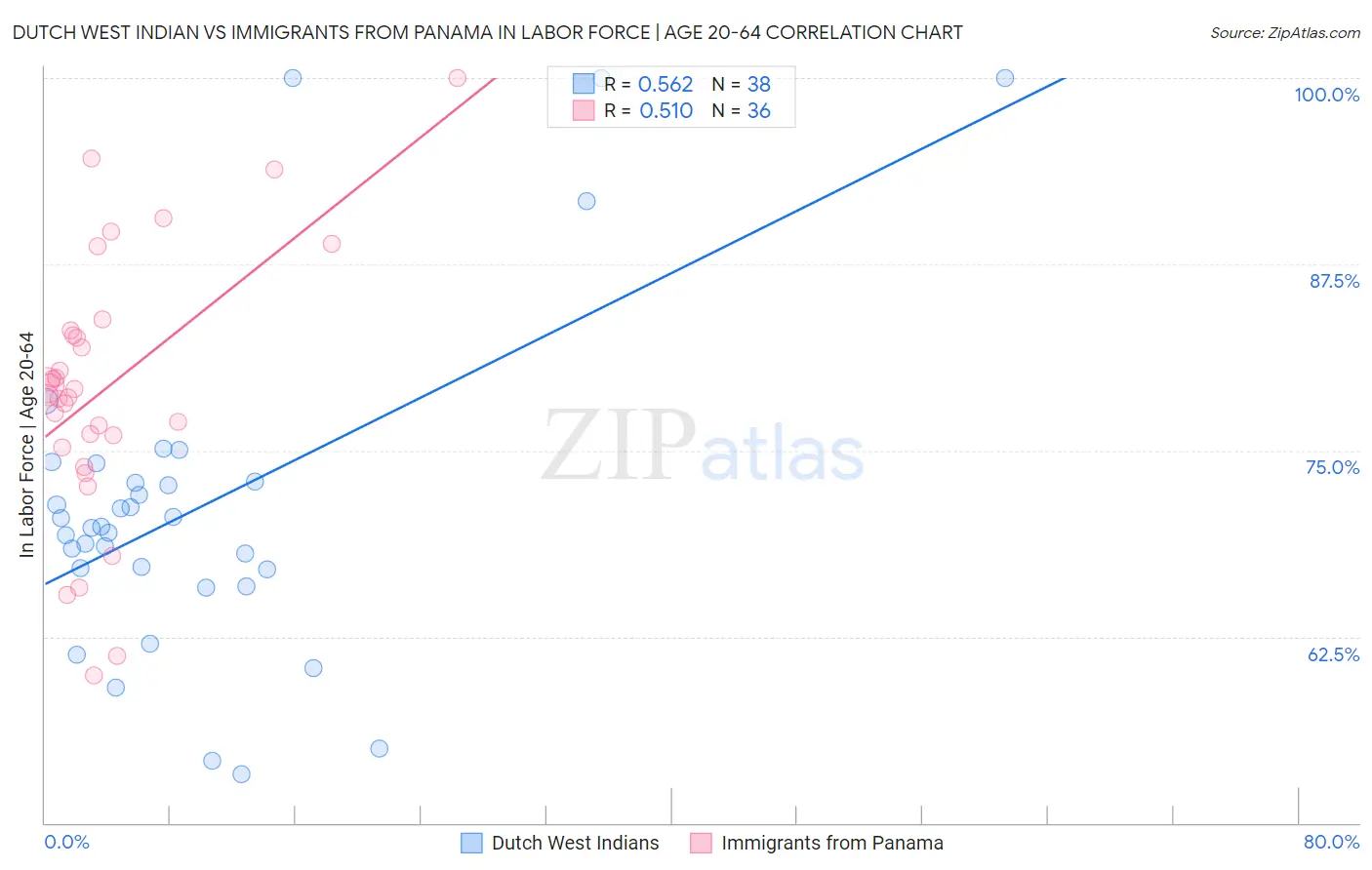 Dutch West Indian vs Immigrants from Panama In Labor Force | Age 20-64