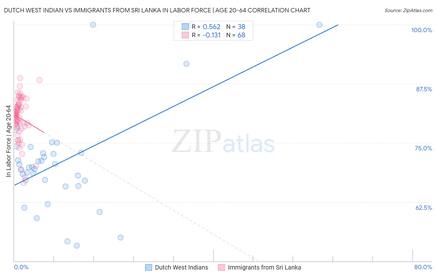 Dutch West Indian vs Immigrants from Sri Lanka In Labor Force | Age 20-64