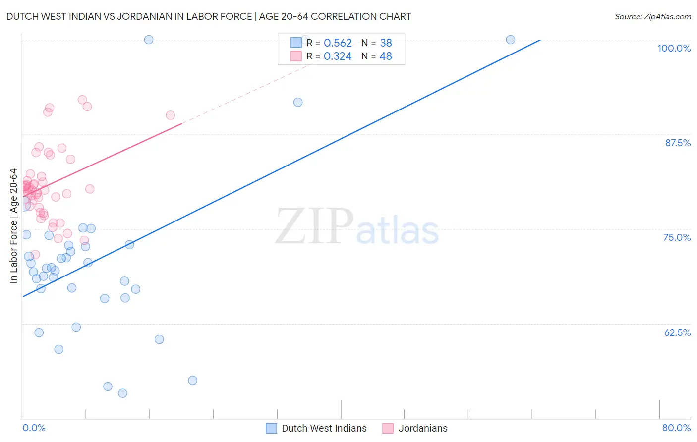 Dutch West Indian vs Jordanian In Labor Force | Age 20-64