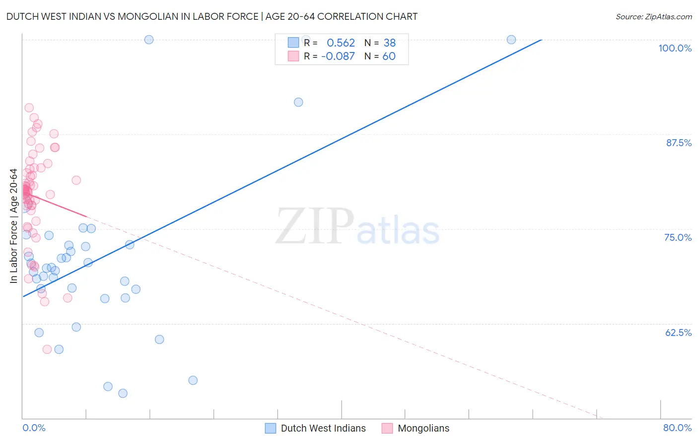 Dutch West Indian vs Mongolian In Labor Force | Age 20-64