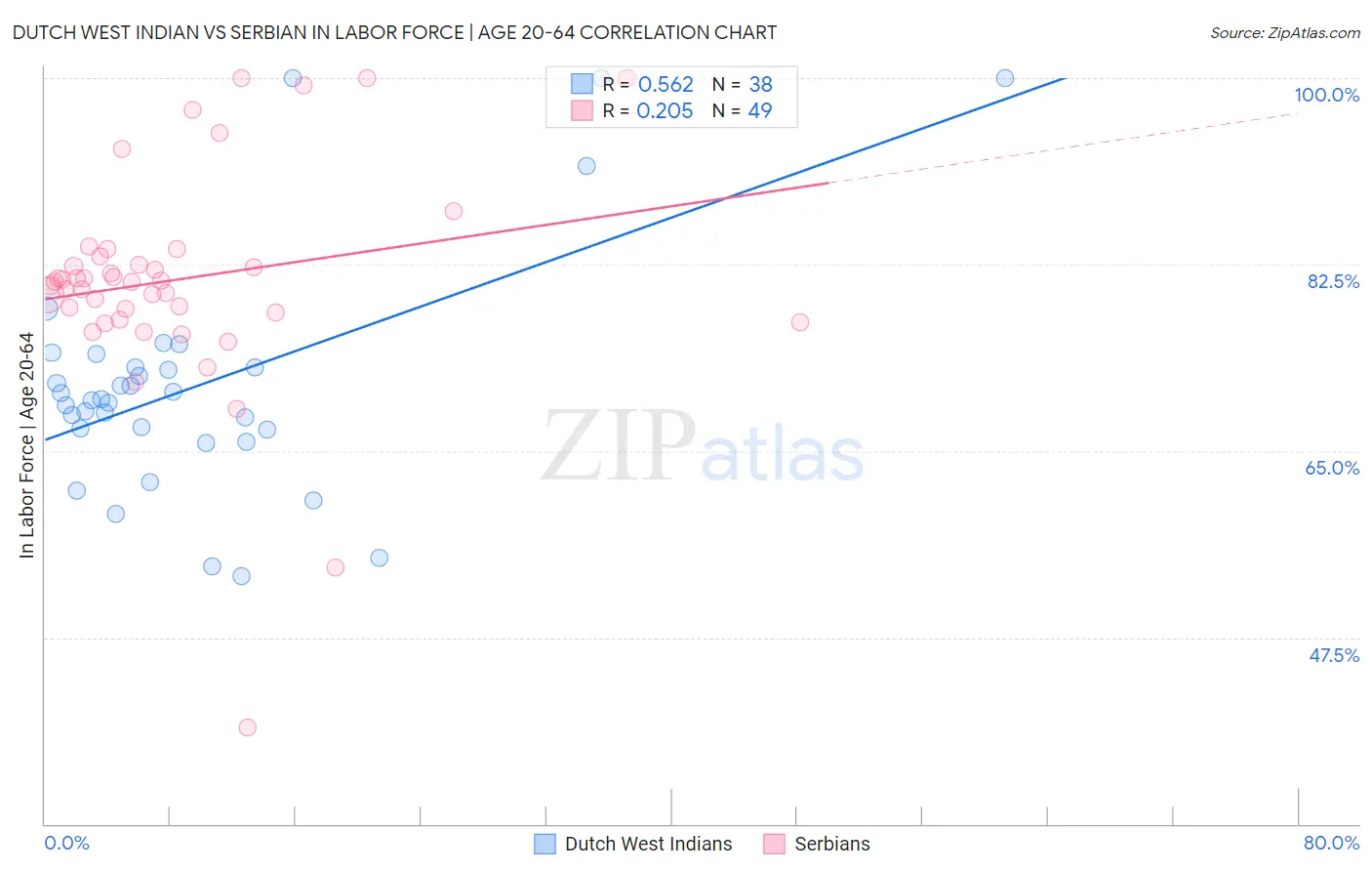 Dutch West Indian vs Serbian In Labor Force | Age 20-64