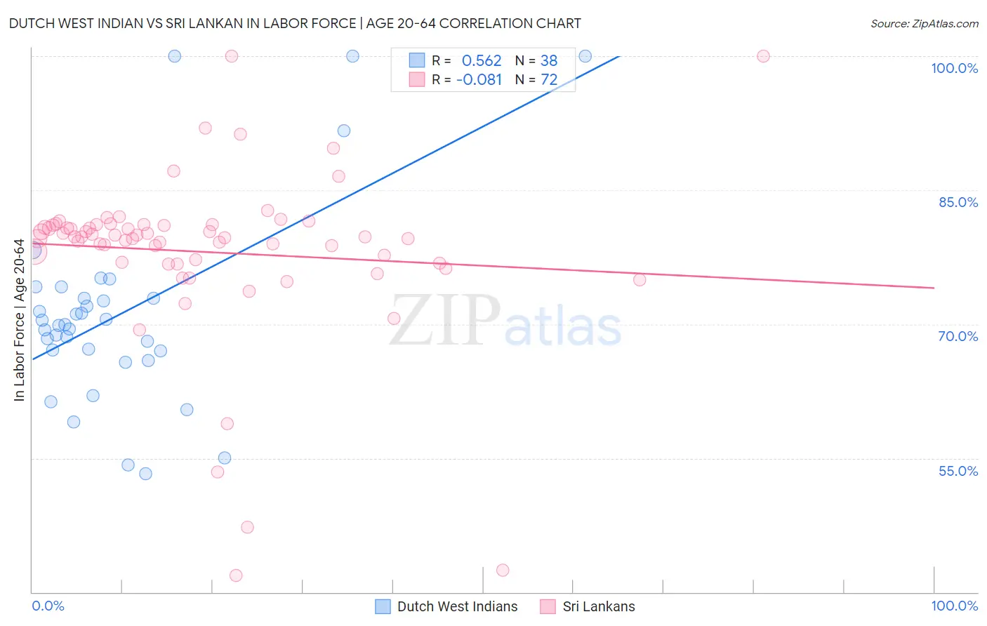 Dutch West Indian vs Sri Lankan In Labor Force | Age 20-64