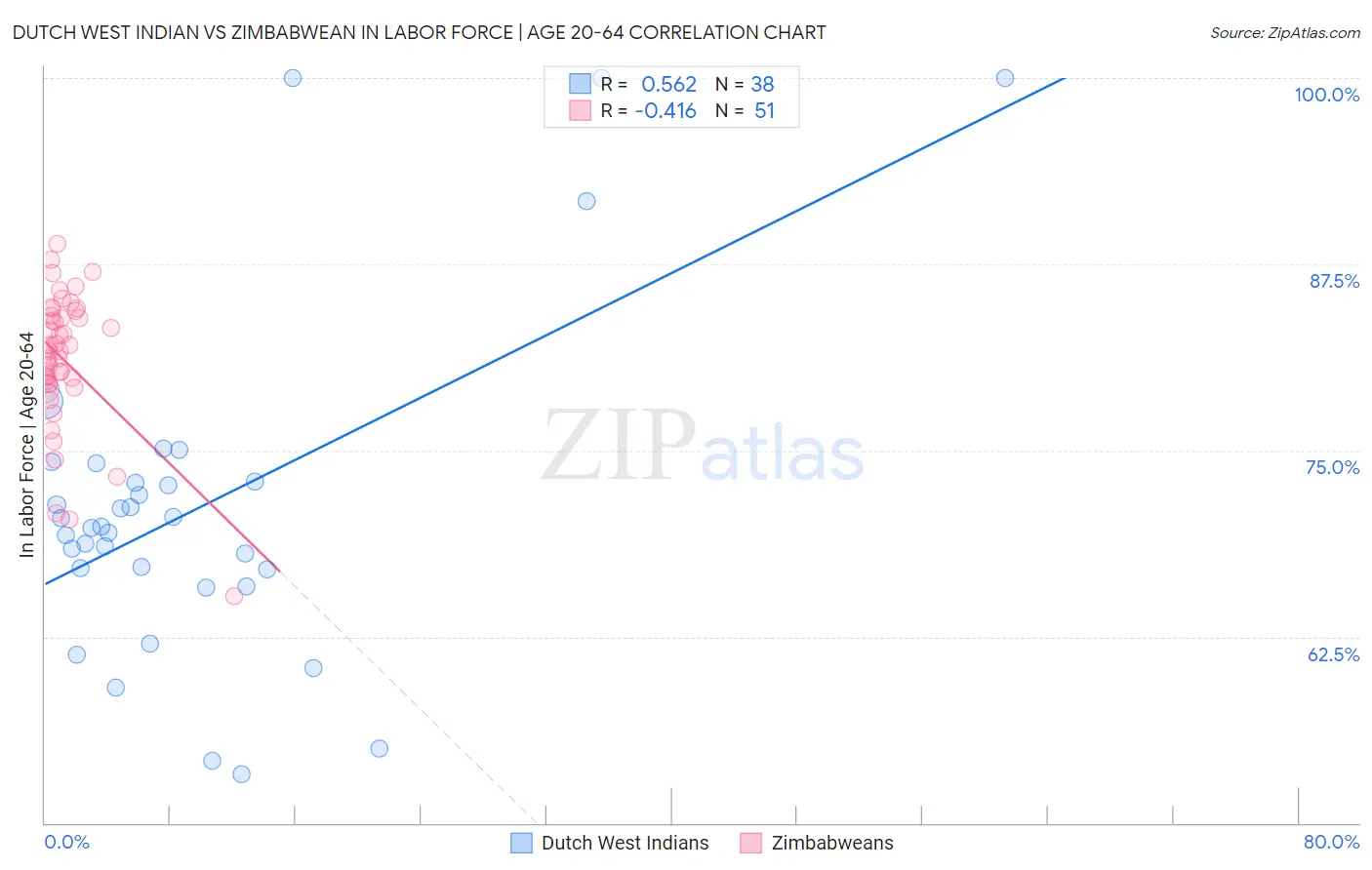 Dutch West Indian vs Zimbabwean In Labor Force | Age 20-64