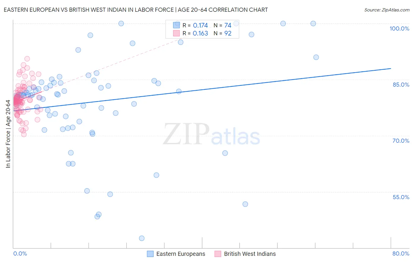 Eastern European vs British West Indian In Labor Force | Age 20-64