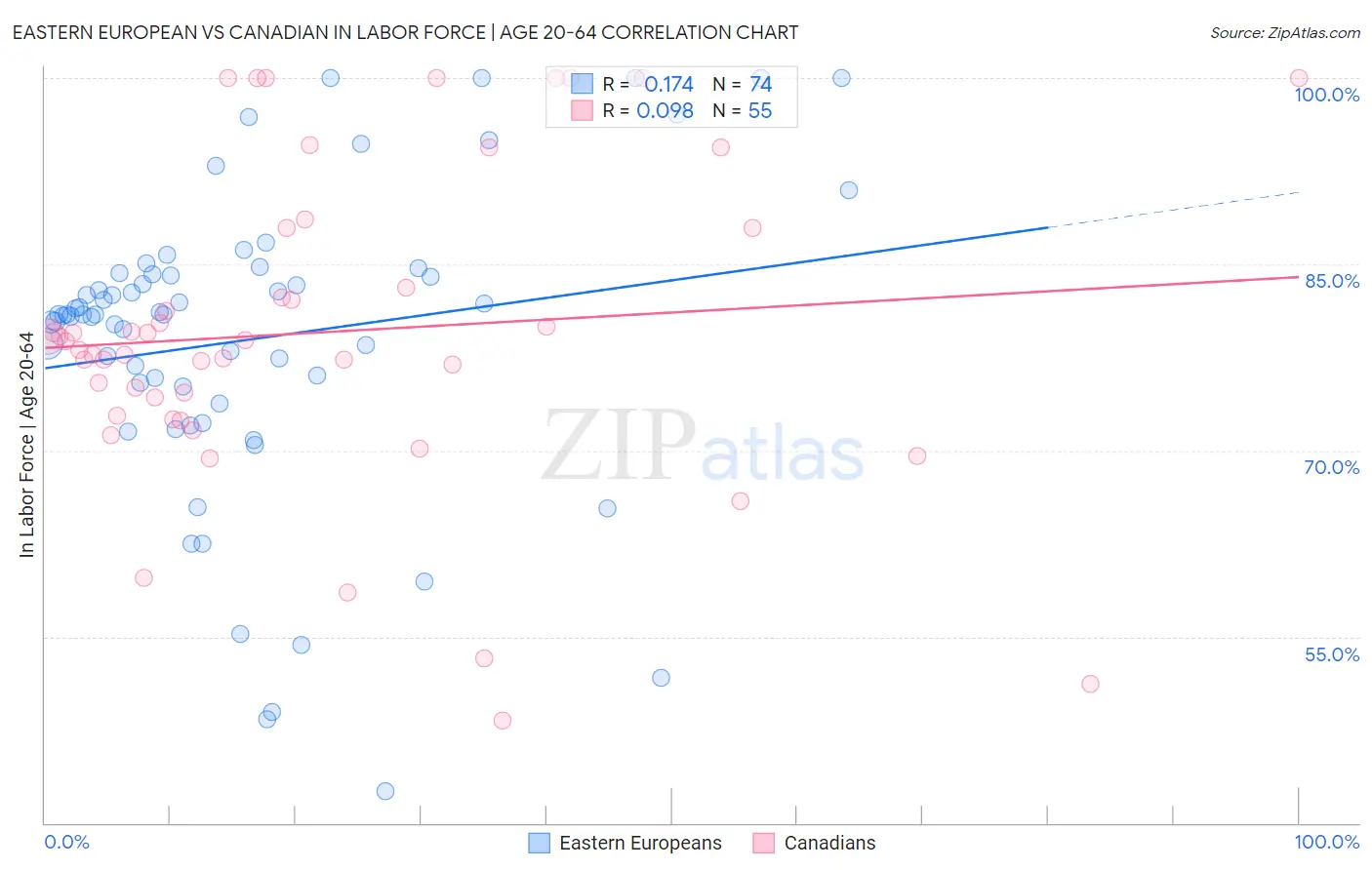 Eastern European vs Canadian In Labor Force | Age 20-64