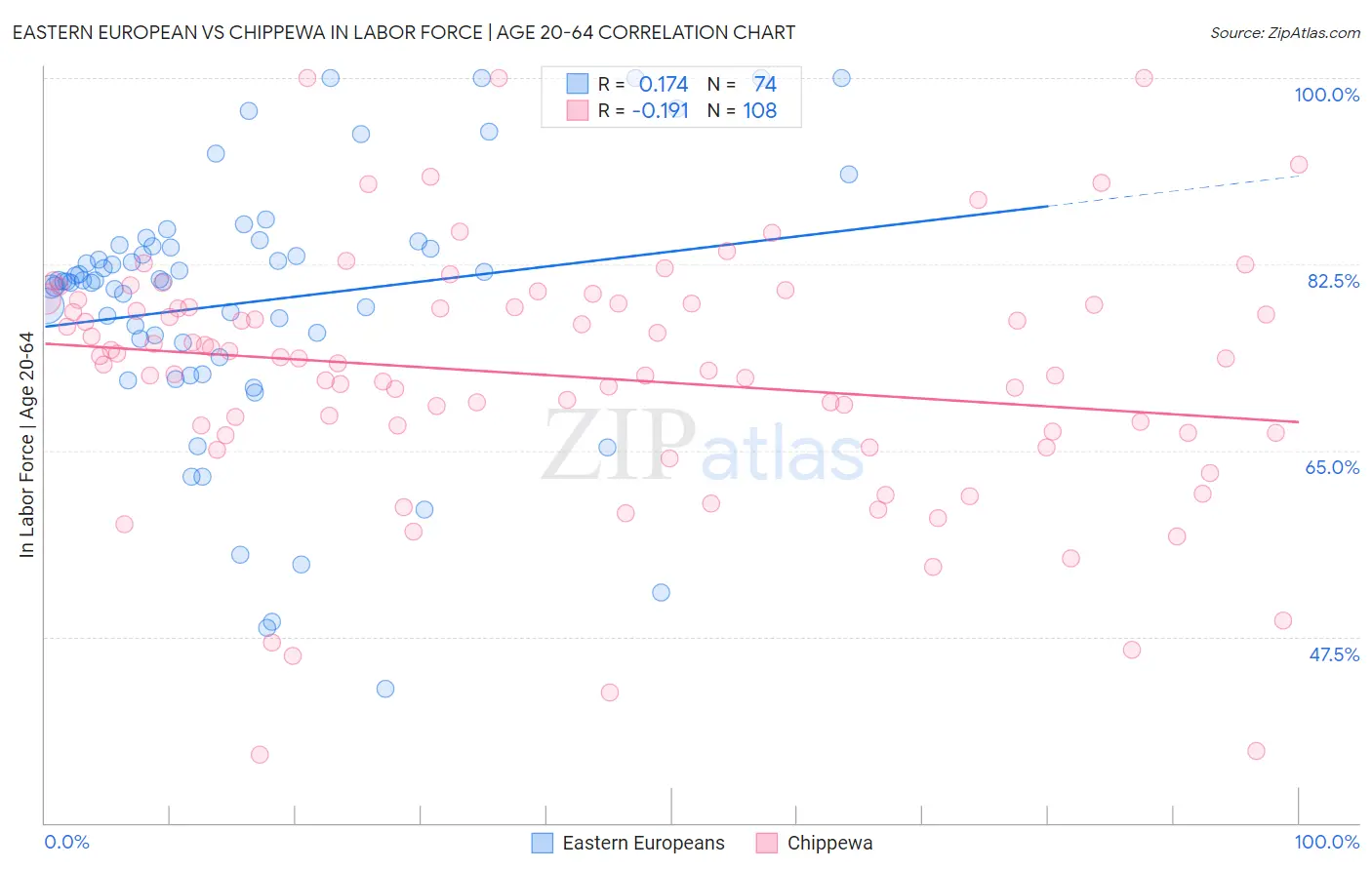 Eastern European vs Chippewa In Labor Force | Age 20-64