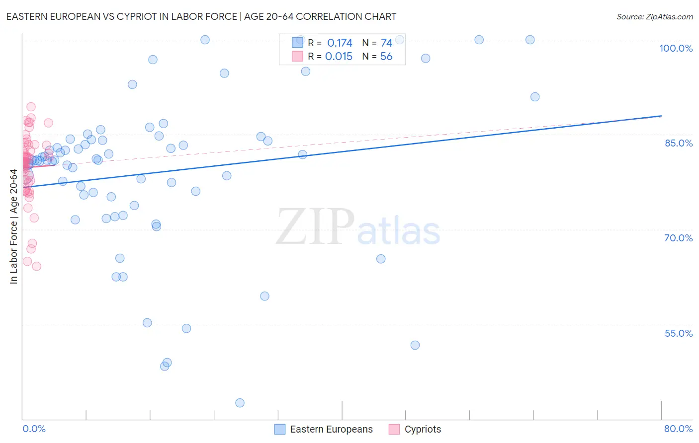 Eastern European vs Cypriot In Labor Force | Age 20-64