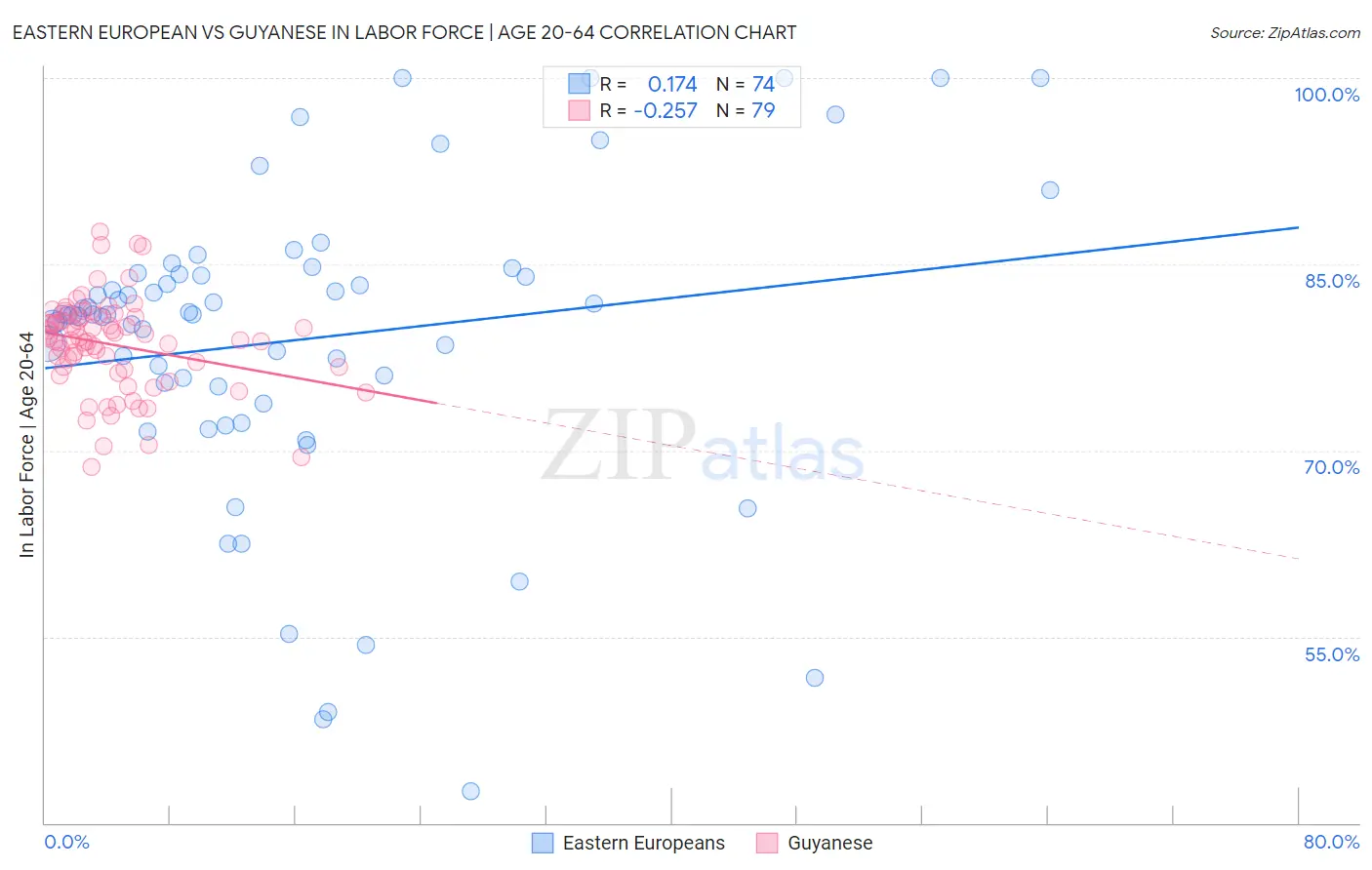 Eastern European vs Guyanese In Labor Force | Age 20-64